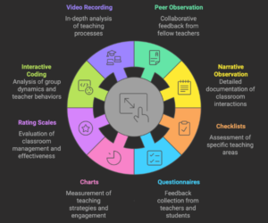 The Only Classroom Observation Guide You Need - Education Walkthrough