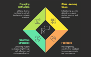 Marzano Framework for Enhanced Teaching Effectiveness