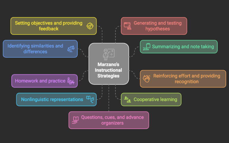 Marzano Framework for Enhanced Teaching Effectiveness