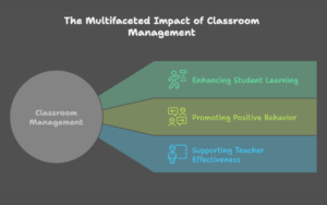 WHY IS CLASSROOM MANAGEMENT IMPORTANT FOR EFFECTIVE TEACHING visual data 8