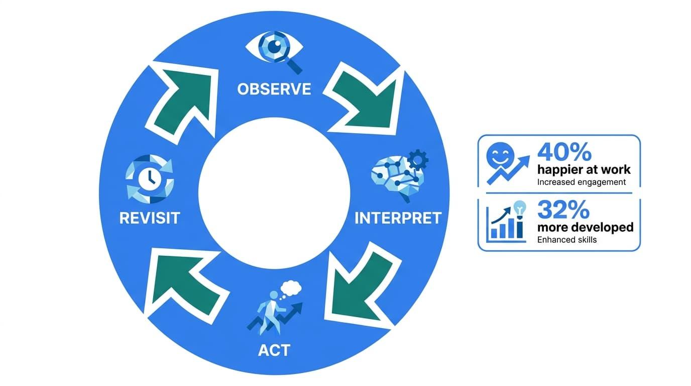 Build a Feedback Loop Across Visits