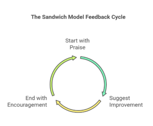 The Sandwich Model: A Structured Approach to Blended Feedback