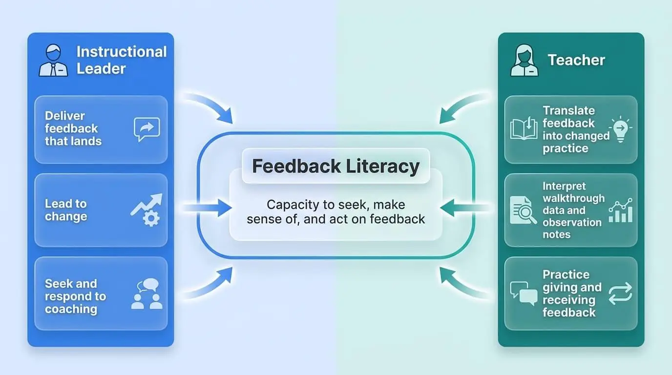 Research-Backed Strategies for Teacher Feedback That Improves Teaching 7 The overlooked role of feedback literacy in teacher growth.