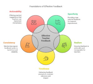 The Five ‘Be’ Statements for Effective Teacher Feedback