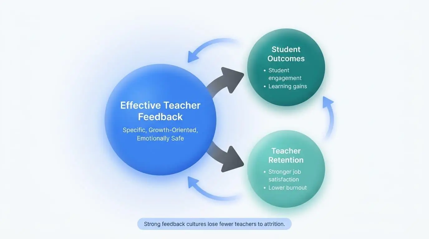 Research-Backed Strategies for Teacher Feedback That Improves Teaching 8 How teacher feedback connects to teaching practice, student outcomes, and retention.