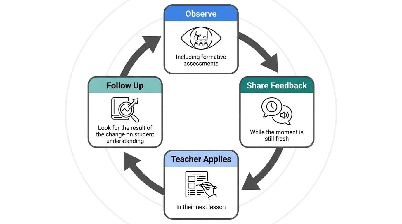 Research-Backed Strategies for Teacher Feedback That Improves Teaching 5 How timely feedback closes the loop between observation and teacher growth.
