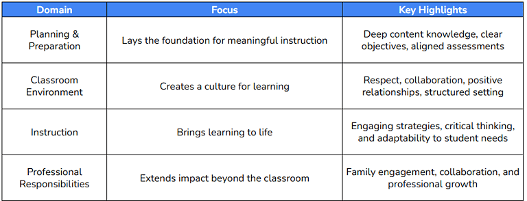 The Danielson Rubric for Effective Teaching [Ultimate Guide ...