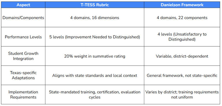 T-TESS Rubric: Master All 4 Domains For Success in 2025 - Education ...