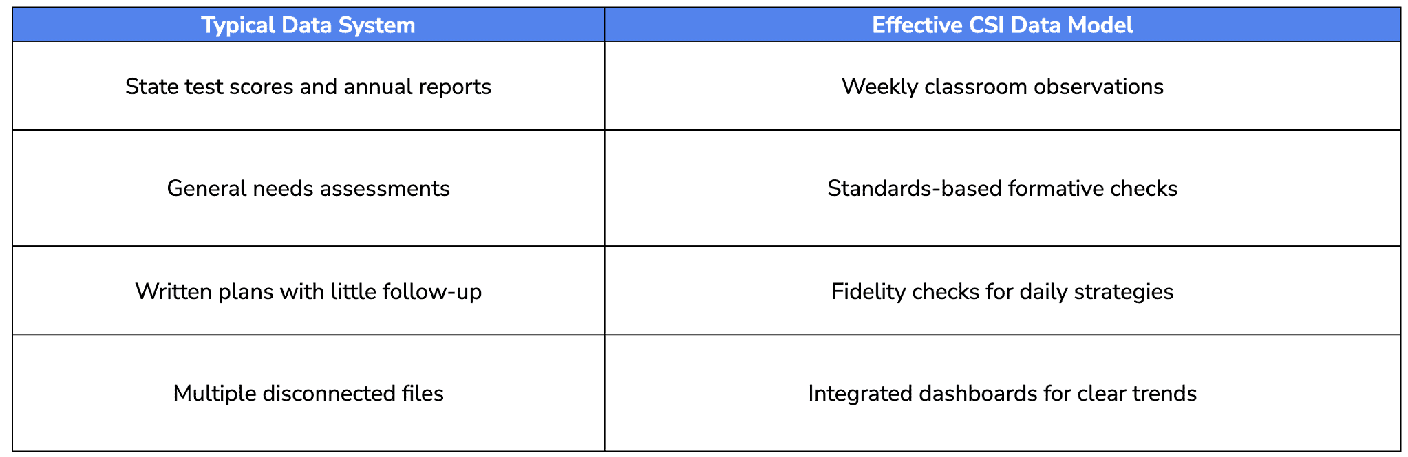 Csi Analysis Escaping CSI Status in Schools: Why Root Cause Analysis Demands ...