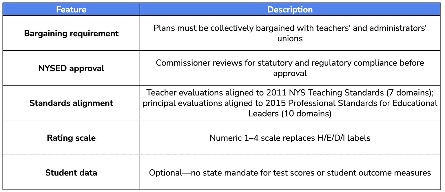 How Is the New York State APPR Evaluation System Changing Under STEPS?