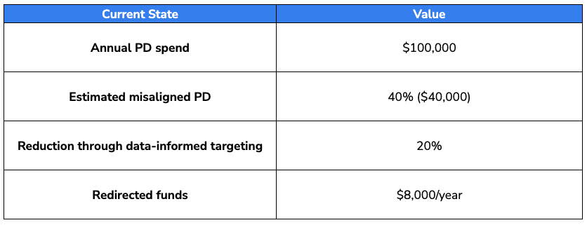 ROI level table