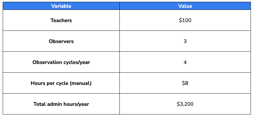 observation costs map