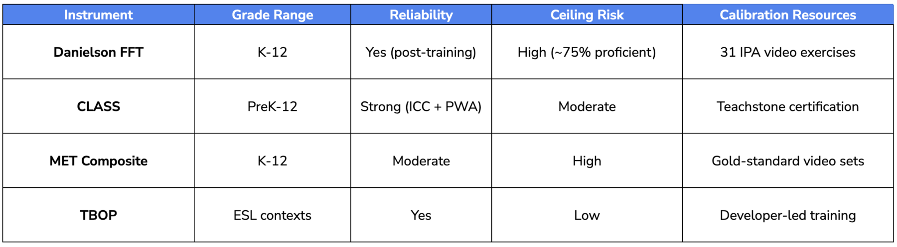 observation instruments