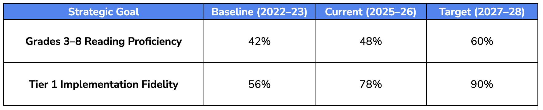 strategic plan alignment table