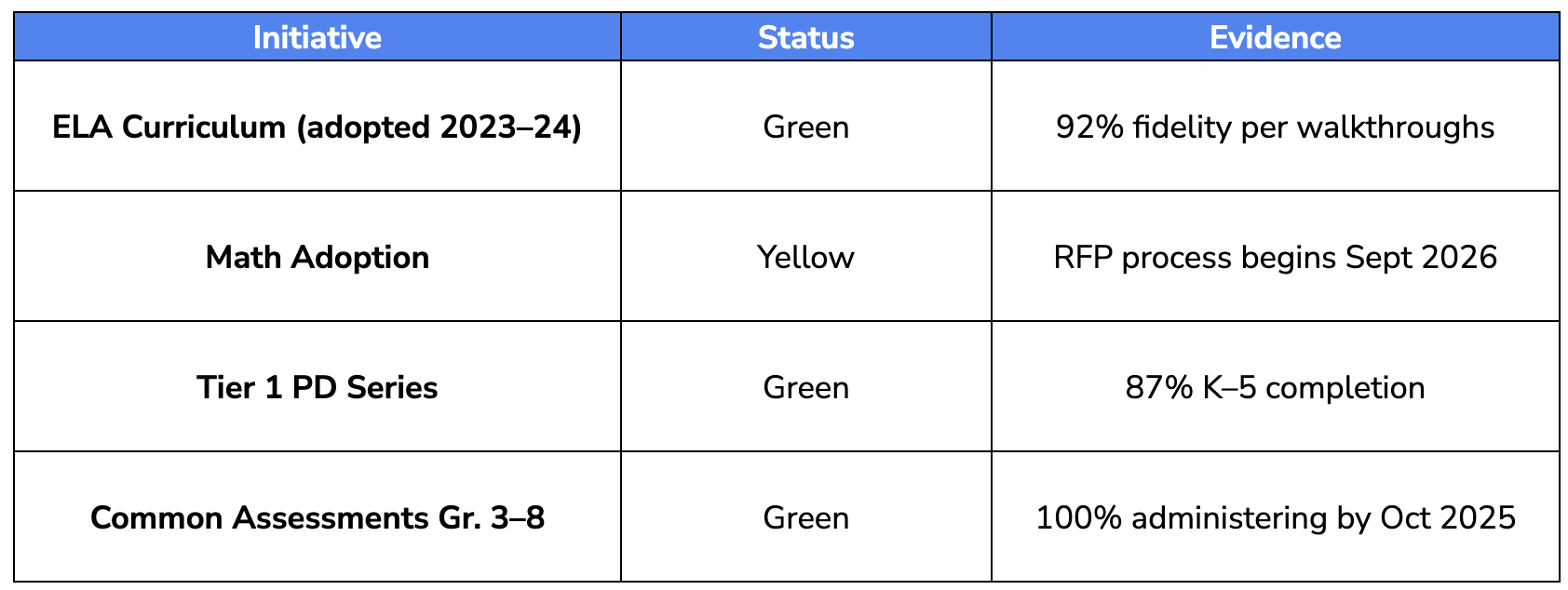teaching initiatives tables