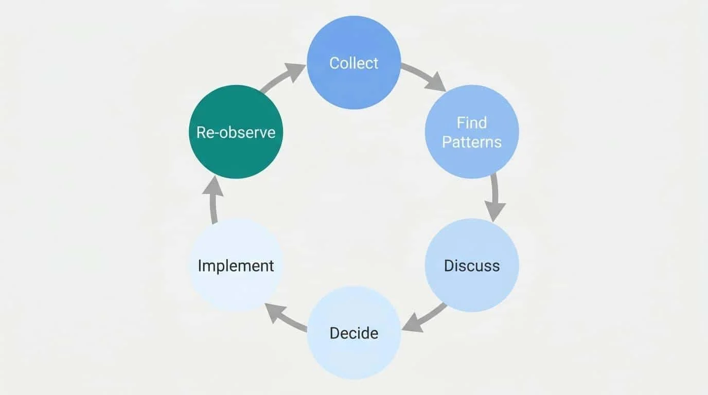 Classroom Walkthrough Data: The Six-Step Cycle That Turns Visits Into Action 1 Follow a Simple Six Step Cycle
