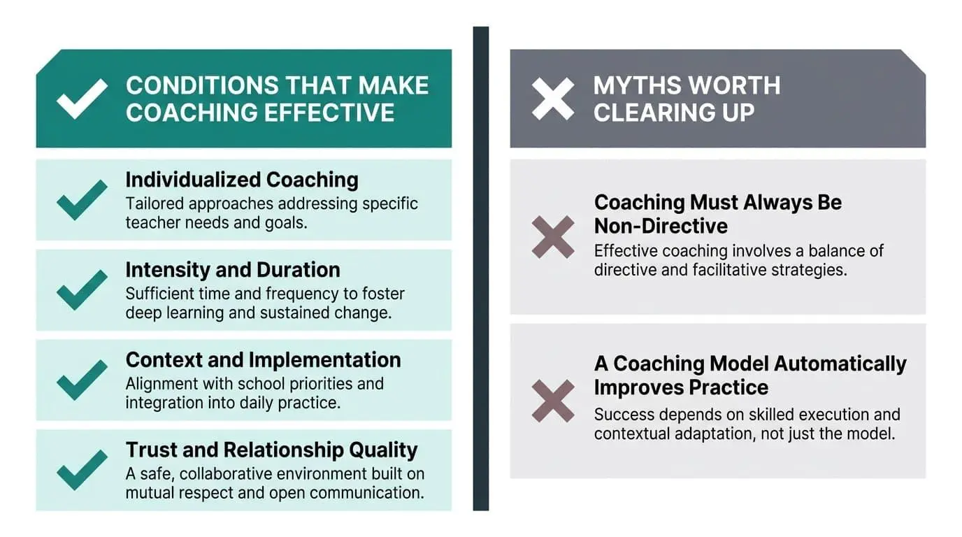 Jim Knight Coaching Model: A Framework Built for Real Teacher Growth 8 What helps the Jim Knight coaching model succeed and the common obstacles that get in the way.